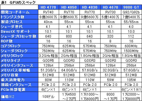 画像ギャラリー No.018のサムネイル画像 / 「ATI Radeon HD 4770」レビュー掲載。HD 4850に迫る3D性能と,アプリ実行時の消費電力改善が魅力