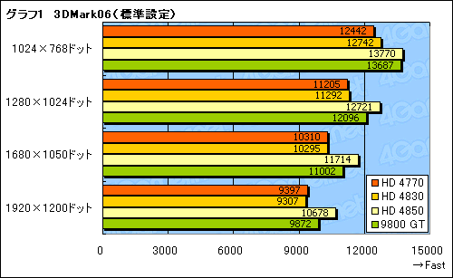画像ギャラリー No.020のサムネイル画像 / 「ATI Radeon HD 4770」レビュー掲載。HD 4850に迫る3D性能と,アプリ実行時の消費電力改善が魅力