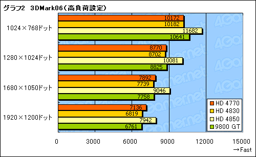 画像ギャラリー No.021のサムネイル画像 / 「ATI Radeon HD 4770」レビュー掲載。HD 4850に迫る3D性能と,アプリ実行時の消費電力改善が魅力