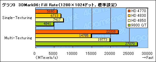画像ギャラリー No.022のサムネイル画像 / 「ATI Radeon HD 4770」レビュー掲載。HD 4850に迫る3D性能と,アプリ実行時の消費電力改善が魅力
