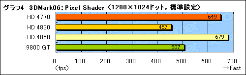 画像ギャラリー No.023のサムネイル画像 / 「ATI Radeon HD 4770」レビュー掲載。HD 4850に迫る3D性能と,アプリ実行時の消費電力改善が魅力