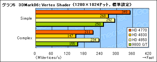画像ギャラリー No.024のサムネイル画像 / 「ATI Radeon HD 4770」レビュー掲載。HD 4850に迫る3D性能と,アプリ実行時の消費電力改善が魅力
