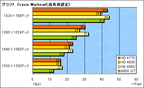 画像ギャラリー No.026のサムネイル画像 / 「ATI Radeon HD 4770」レビュー掲載。HD 4850に迫る3D性能と,アプリ実行時の消費電力改善が魅力