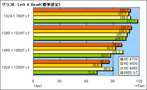 画像ギャラリー No.027のサムネイル画像 / 「ATI Radeon HD 4770」レビュー掲載。HD 4850に迫る3D性能と,アプリ実行時の消費電力改善が魅力