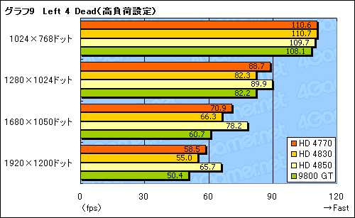 画像ギャラリー No.028のサムネイル画像 / 「ATI Radeon HD 4770」レビュー掲載。HD 4850に迫る3D性能と,アプリ実行時の消費電力改善が魅力