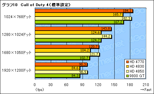 画像ギャラリー No.029のサムネイル画像 / 「ATI Radeon HD 4770」レビュー掲載。HD 4850に迫る3D性能と,アプリ実行時の消費電力改善が魅力