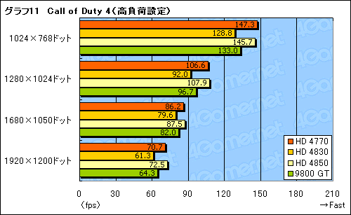 画像ギャラリー No.030のサムネイル画像 / 「ATI Radeon HD 4770」レビュー掲載。HD 4850に迫る3D性能と,アプリ実行時の消費電力改善が魅力