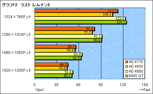 画像ギャラリー No.031のサムネイル画像 / 「ATI Radeon HD 4770」レビュー掲載。HD 4850に迫る3D性能と,アプリ実行時の消費電力改善が魅力