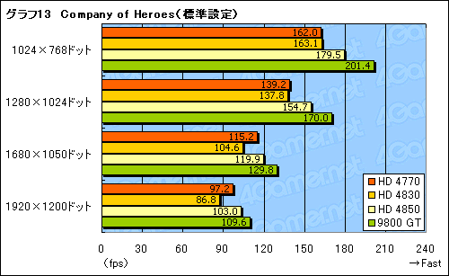 画像ギャラリー No.032のサムネイル画像 / 「ATI Radeon HD 4770」レビュー掲載。HD 4850に迫る3D性能と,アプリ実行時の消費電力改善が魅力
