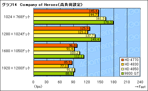 画像ギャラリー No.033のサムネイル画像 / 「ATI Radeon HD 4770」レビュー掲載。HD 4850に迫る3D性能と,アプリ実行時の消費電力改善が魅力