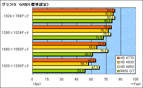 画像ギャラリー No.034のサムネイル画像 / 「ATI Radeon HD 4770」レビュー掲載。HD 4850に迫る3D性能と,アプリ実行時の消費電力改善が魅力