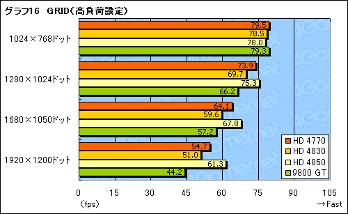 画像ギャラリー No.035のサムネイル画像 / 「ATI Radeon HD 4770」レビュー掲載。HD 4850に迫る3D性能と,アプリ実行時の消費電力改善が魅力