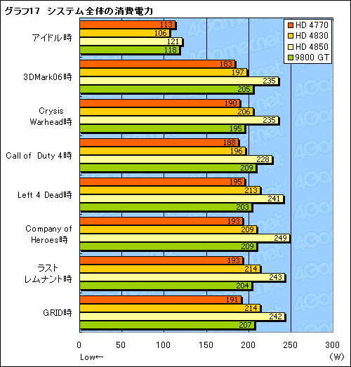 画像ギャラリー No.036のサムネイル画像 / 「ATI Radeon HD 4770」レビュー掲載。HD 4850に迫る3D性能と,アプリ実行時の消費電力改善が魅力