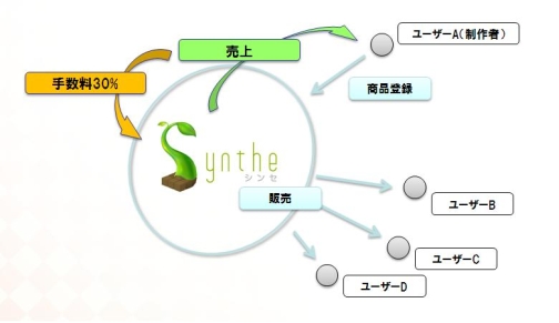 画像ギャラリー No.001のサムネイル画像 / バーチャルワールド「Synthe」,7月30日開始の正式サービスにおける有料サービスの詳細を発表