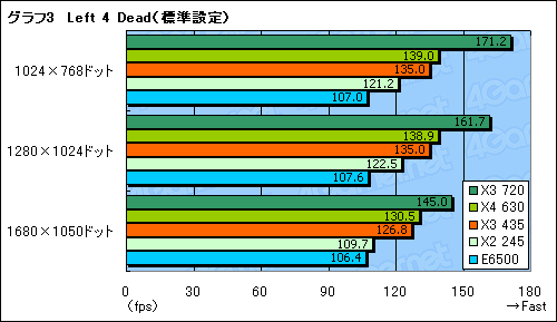 画像ギャラリー No.010のサムネイル画像 / L3なし,3コアで8980円。「Athlon II X3 435/2.9GHz」レビュー掲載
