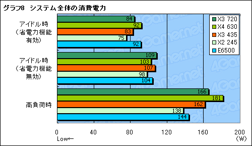 画像ギャラリー No.015のサムネイル画像 / L3なし,3コアで8980円。「Athlon II X3 435/2.9GHz」レビュー掲載