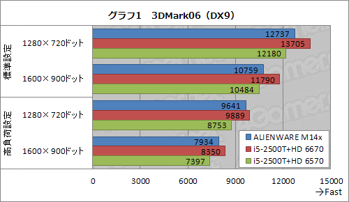 画像ギャラリー No.023のサムネイル画像 / 【PR】ゲーム性能とサイズの絶妙なバランス。「ALIENWARE M14x」は,ちょうどいい14インチノートPCだった