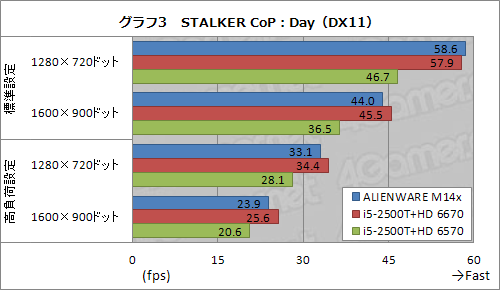 画像ギャラリー No.025のサムネイル画像 / 【PR】ゲーム性能とサイズの絶妙なバランス。「ALIENWARE M14x」は,ちょうどいい14インチノートPCだった