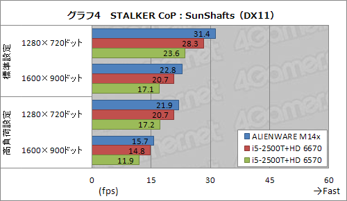 画像ギャラリー No.026のサムネイル画像 / 【PR】ゲーム性能とサイズの絶妙なバランス。「ALIENWARE M14x」は,ちょうどいい14インチノートPCだった