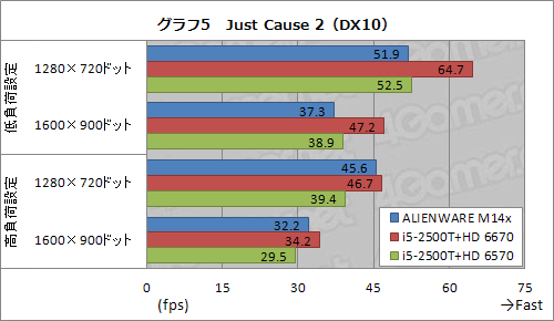 画像ギャラリー No.027のサムネイル画像 / 【PR】ゲーム性能とサイズの絶妙なバランス。「ALIENWARE M14x」は,ちょうどいい14インチノートPCだった