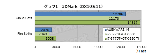 画像ギャラリー No.036のサムネイル画像 / 【PR】「ALIENWARE 14」完全検証。小型のゲーマー向けノートPCを探しているなら“一択”だ