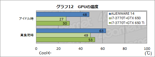 画像ギャラリー No.047のサムネイル画像 / 【PR】「ALIENWARE 14」完全検証。小型のゲーマー向けノートPCを探しているなら“一択”だ