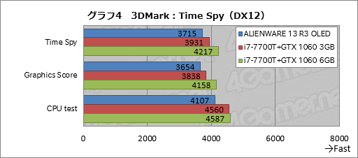 画像ギャラリー No.034のサムネイル画像 / 「ALIENWARE 13 R3 OLED」レビュー。国内初登場となった「有機ELパネル搭載のゲーマー向けノートPC」は買いか?