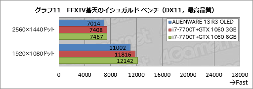 画像ギャラリー No.041のサムネイル画像 / 「ALIENWARE 13 R3 OLED」レビュー。国内初登場となった「有機ELパネル搭載のゲーマー向けノートPC」は買いか?