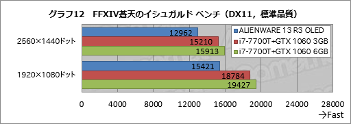 画像ギャラリー No.042のサムネイル画像 / 「ALIENWARE 13 R3 OLED」レビュー。国内初登場となった「有機ELパネル搭載のゲーマー向けノートPC」は買いか?