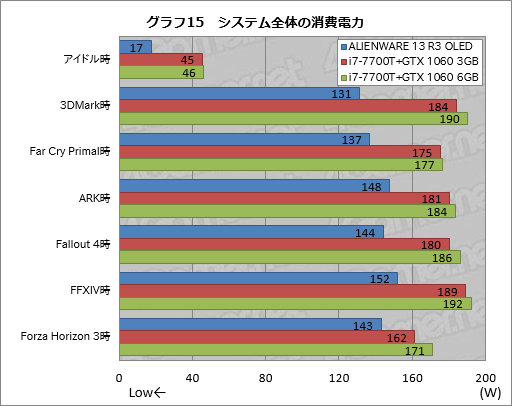 画像ギャラリー No.045のサムネイル画像 / 「ALIENWARE 13 R3 OLED」レビュー。国内初登場となった「有機ELパネル搭載のゲーマー向けノートPC」は買いか?
