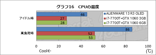画像ギャラリー No.046のサムネイル画像 / 「ALIENWARE 13 R3 OLED」レビュー。国内初登場となった「有機ELパネル搭載のゲーマー向けノートPC」は買いか?