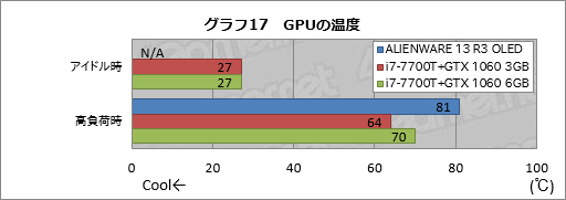 画像ギャラリー No.047のサムネイル画像 / 「ALIENWARE 13 R3 OLED」レビュー。国内初登場となった「有機ELパネル搭載のゲーマー向けノートPC」は買いか?