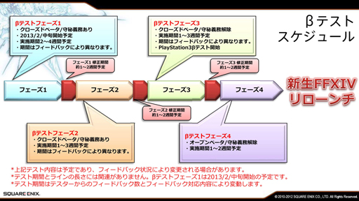 画像ギャラリー No.003のサムネイル画像 / 「ファイナルファンタジーXIV:新生エオルゼア」,今後のβテストに関するロードマップを公開。クローズドβテスト(フェーズ1)は2月中旬スタート