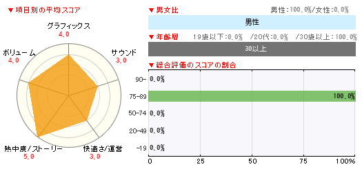 グラフ