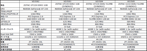 画像ギャラリー No.005のサムネイル画像 / アスク,ZOTAC製のGeForce GT 220&GeForce 210カードを発売