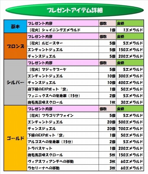 画像ギャラリー No.001のサムネイル画像 / 「フラゴリア」経験値が2倍に&月額プランのプレゼントセットを更新
