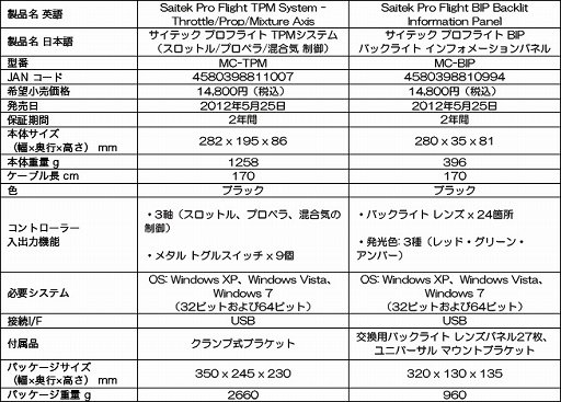 画像ギャラリー No.001のサムネイル画像 / Mad Catz，フライトシミュレータ用3軸スロットルコントローラとコックピット情報表示パネルを5月25日に発売