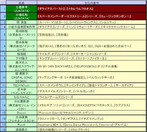 画像ギャラリー No.001のサムネイル画像 / PSP用ソフト「ダライアスバースト」，18名のアーティストがアレンジを手がけるCDが6月30日に発売予定