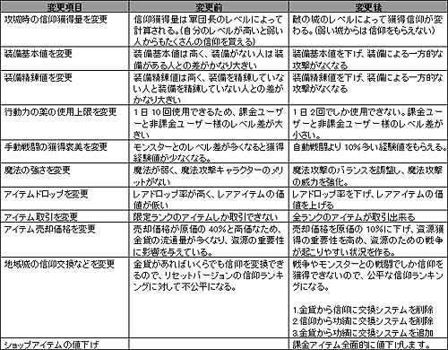 画像ギャラリー No.005のサムネイル画像 / 「レジオン−創世伝説−」,運営会社が選べる「ジョイントパブリッシングシステム」を用いてシー・エス・ティー・エンターテインメントによるサービスが本日スタート