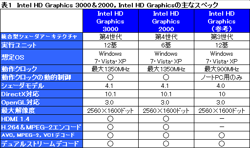 画像ギャラリー No.020のサムネイル画像 / Intel,「Sandy Bridge」こと第2世代Core iプロセッサを正式発表