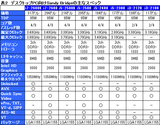 画像ギャラリー No.021のサムネイル画像 / Intel,「Sandy Bridge」こと第2世代Core iプロセッサを正式発表