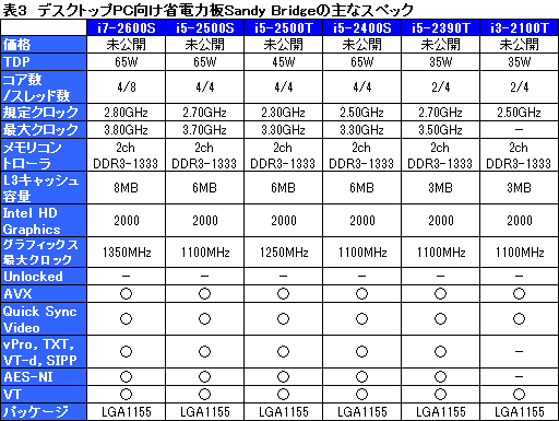 画像ギャラリー No.022のサムネイル画像 / Intel,「Sandy Bridge」こと第2世代Core iプロセッサを正式発表