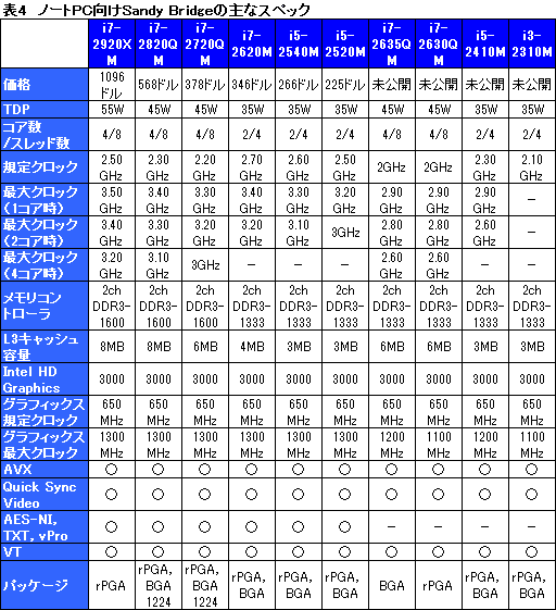 画像ギャラリー No.023のサムネイル画像 / Intel,「Sandy Bridge」こと第2世代Core iプロセッサを正式発表
