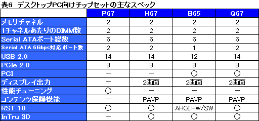 画像ギャラリー No.025のサムネイル画像 / Intel,「Sandy Bridge」こと第2世代Core iプロセッサを正式発表