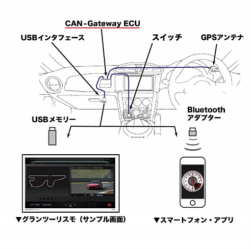 画像ギャラリー No.002のサムネイル画像 / 実車での走行を「GT5」内で再現。トヨタ，デンソー，ポリフォニー・デジタルのコラボから生まれた「CAN-Gateway ECU」発表会レポート