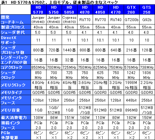 画像ギャラリー No.036のサムネイル画像 / 1万円台の市場にDX11時代の開幕を告げる「ATI Radeon HD 5770＆5750」レビュー