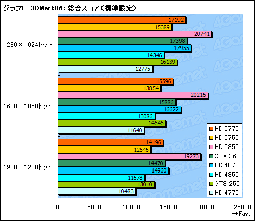 画像ギャラリー No.038のサムネイル画像 / 1万円台の市場にDX11時代の開幕を告げる「ATI Radeon HD 5770＆5750」レビュー