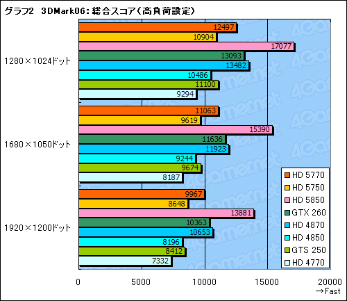 画像ギャラリー No.039のサムネイル画像 / 1万円台の市場にDX11時代の開幕を告げる「ATI Radeon HD 5770＆5750」レビュー