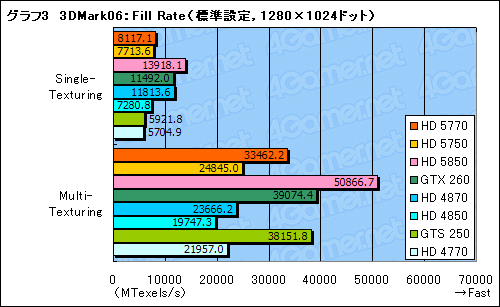 画像ギャラリー No.040のサムネイル画像 / 1万円台の市場にDX11時代の開幕を告げる「ATI Radeon HD 5770＆5750」レビュー