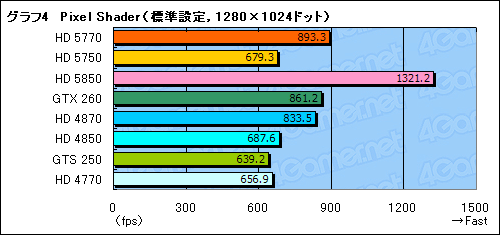 画像ギャラリー No.041のサムネイル画像 / 1万円台の市場にDX11時代の開幕を告げる「ATI Radeon HD 5770＆5750」レビュー